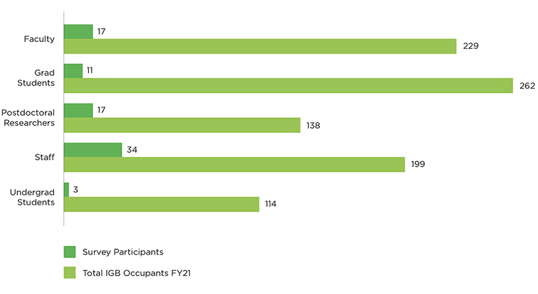 Climate Survey