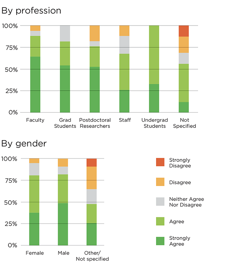 Climate Survey