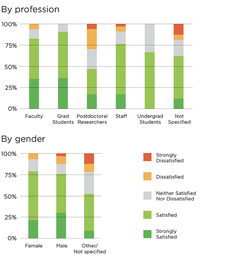 Climate Survey