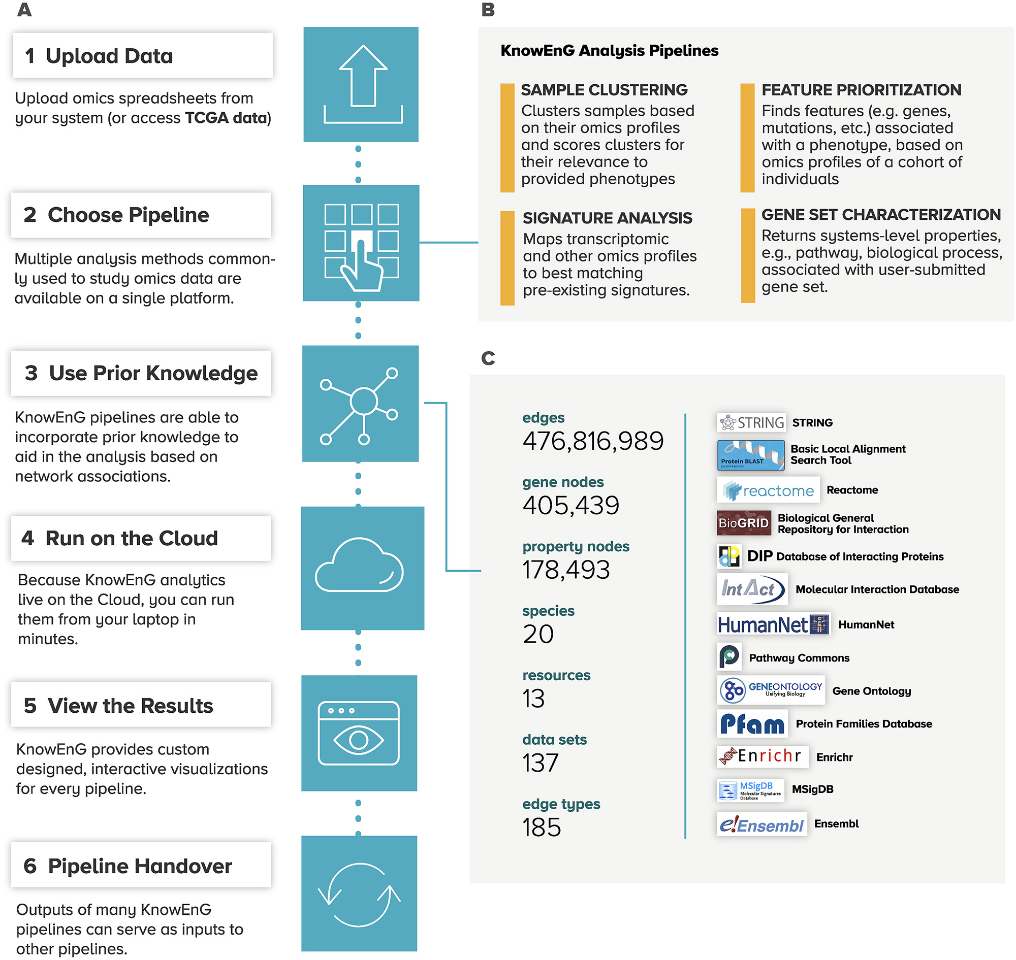 (A) Typical workflow steps for KnowEnG: genomic analysis on the cloud. (B) Analytical functionalities are organized as “pipelines” for common tasks such as clustering, gene prioritization, gene set analysis, and signature analysis. Each pipeline offers various options to customize the analysis, including use of prior knowledge. (C) The KnowEnG Knowledge Network represents prior knowledge that may be used during analysis. Nodes in the network represent genes and biological properties, and edges represent either annotations of gene properties or gene-gene relationships. Network contents are summarized on the left with logos of data sources shown on the right. KnowEnG, Knowledge Engine for Genomics; TCGA, the Cancer Genome Atlas.